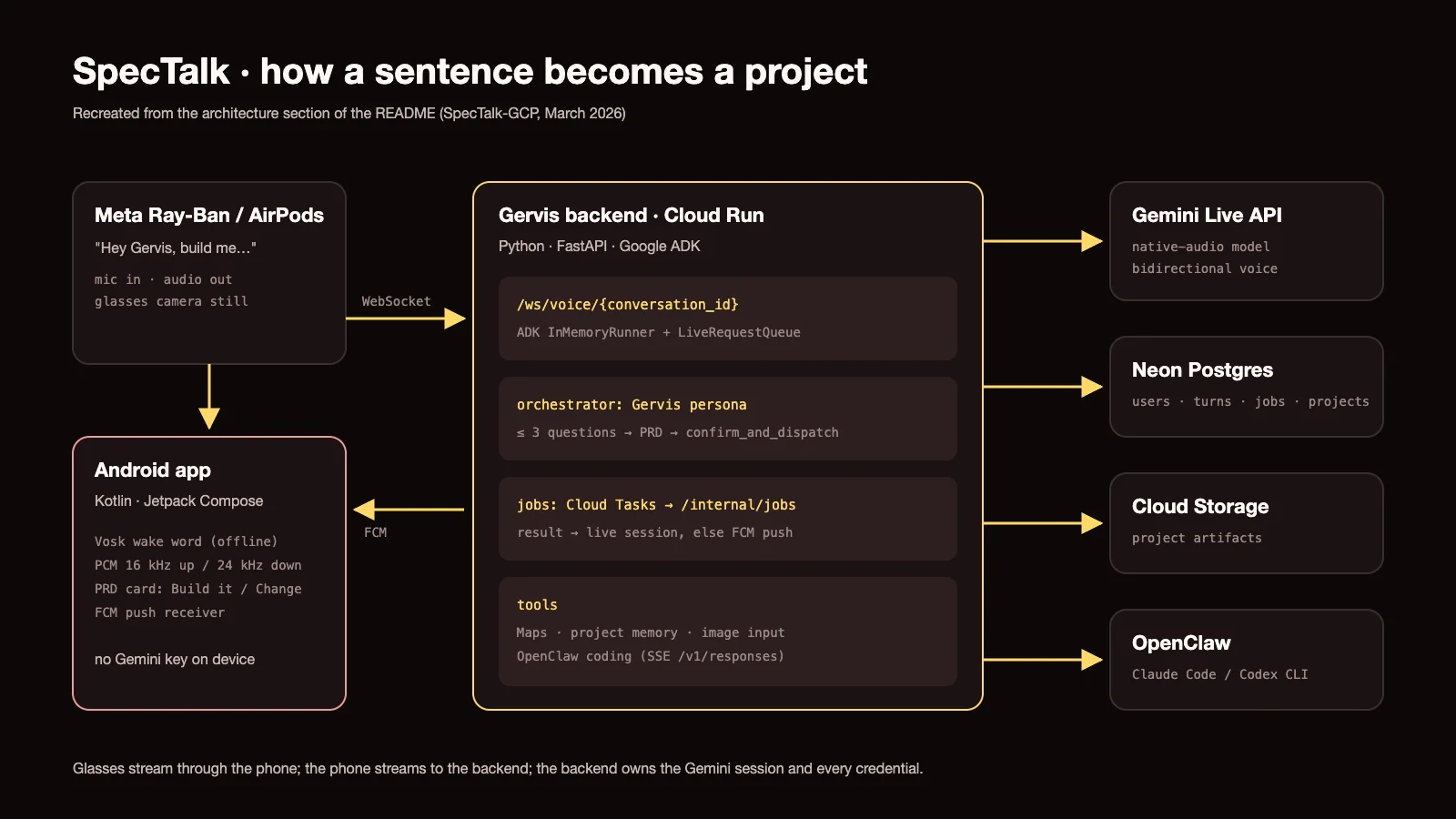 Diagrama de arquitectura: wearables, app Android, backend en Cloud Run conectado a Gemini Live, Neon, Cloud Storage y OpenClaw