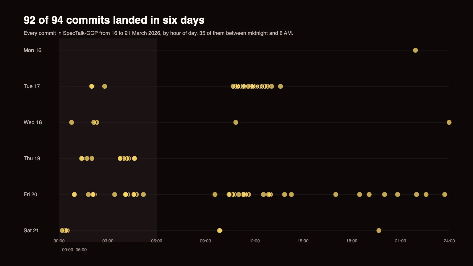Gráfico de puntos con cada commit por día y hora, con un grupo entre la medianoche y las 6 AM